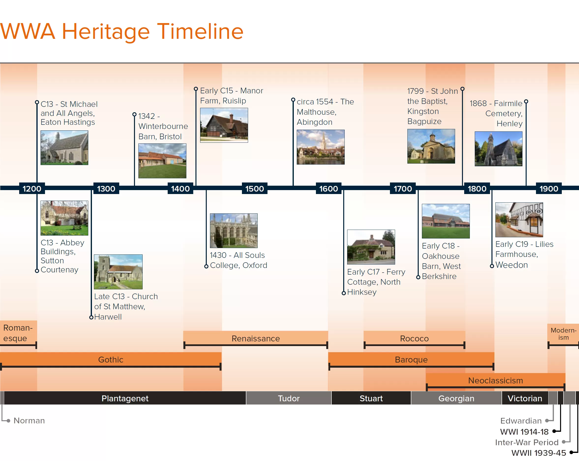 WWA Heritage Timeline 2